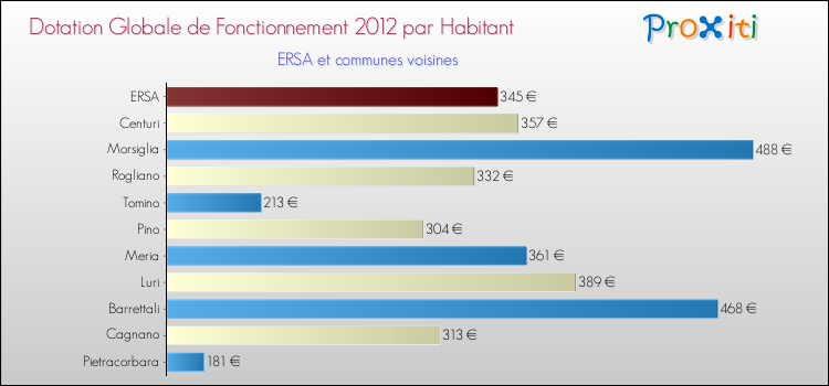 Montant des dotations globales de fonctionnement DGF par Habitant pour ERSA et les communes proches Comparaison des des dotations globales de fonctionnement DGF par habitant pour ERSA et les communes voisines