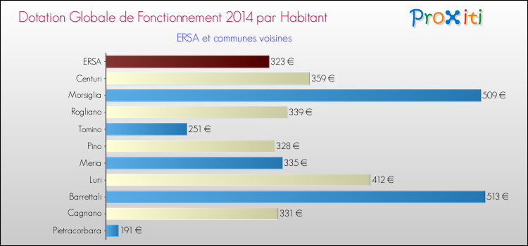 Montant des dotations globales de fonctionnement DGF par Habitant pour ERSA et les communes proches en 2014. Comparaison des des dotations globales de fonctionnement DGF par habitant pour ERSA et les communes voisines en 2014.