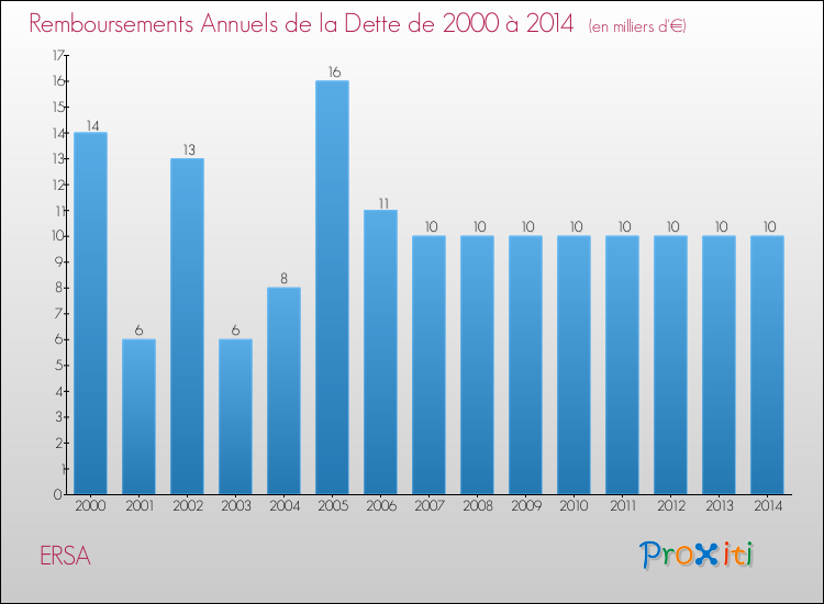 Evolution de l'annuité de la dette pour la commune de ERSA de 2000 à 2014 Annuités de la dette pour ERSA de 2000 à 2014