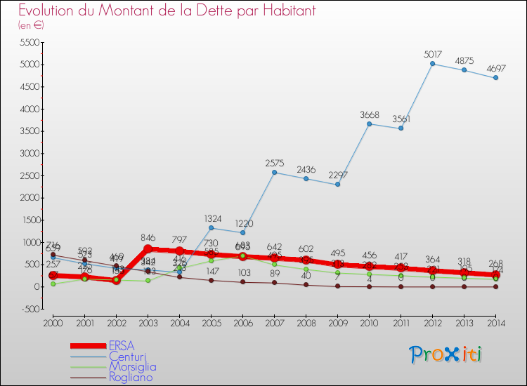 Evolution de la dette par habitant pour la commune de ERSA et les communes proches de 2000 à 2014 Comparaison de la dette par habitant pour ERSA et les communes voisines de 2000 à 2014