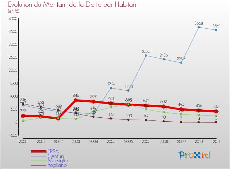 Evolution de la dette par habitant pour la commune de ERSA et les communes proches Comparaison de la dette par habitant pour ERSA et les communes voisines