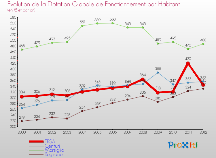 Evolution et montant de la dotation globale de fonctionnement par Habitant pour ERSA et les communes proches Comparaison des dotations globales de fonctionnement par habitant pour ERSA et les communes voisines