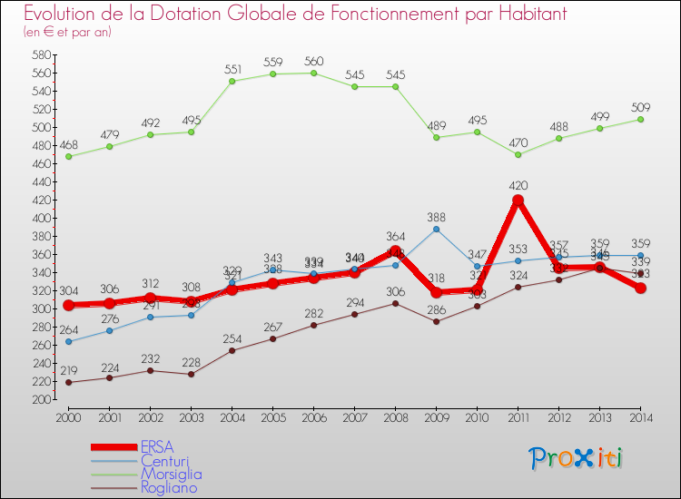 Evolution et montant de la dotation globale de fonctionnement par Habitant pour ERSA et les communes proches de 2000 à 2014. Comparaison des dotations globales de fonctionnement par habitant pour ERSA et les communes voisines de 2000 à 2014.
