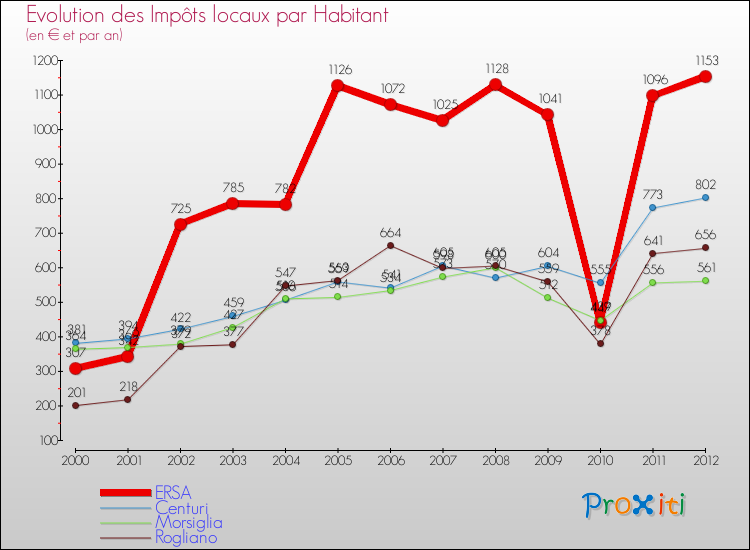 Evolution et montant des impôts locaux par Habitant pour ERSA et les communes proches Comparaison des impôts locaux par habitant pour ERSA et les communes voisines