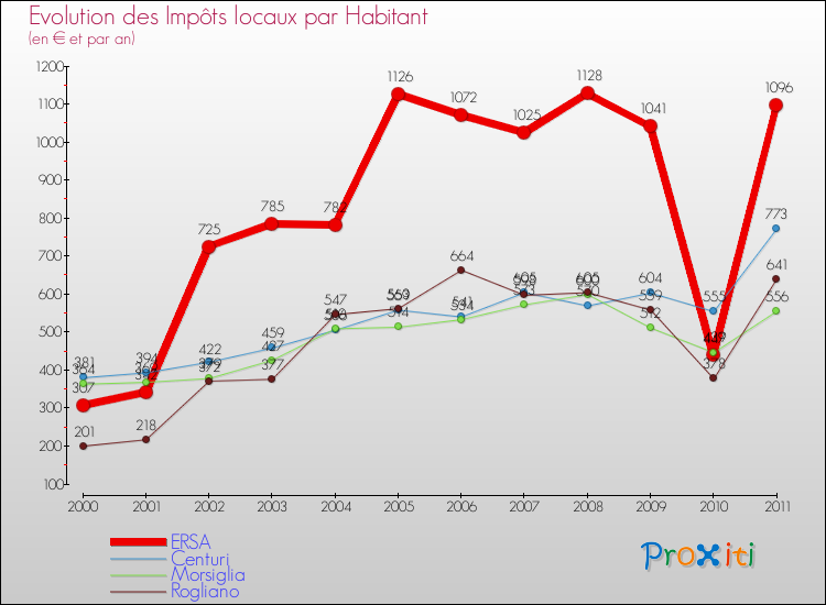 Evolution et montant des impôts locaux par Habitant pour ERSA et les communes proches Comparaison des impôts locaux par habitant pour ERSA et les communes voisines