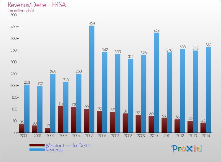 Evolution comparée de la dette et des revenus pour la commune de ERSA de 2000 à 2014 Comparaison de la dette et des revenus pour ERSA de 2000 à 2014