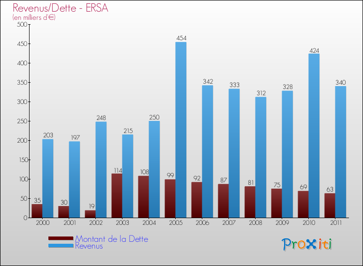 Evolution comparée de la dette et des revenus pour la commune de ERSA de 2000 à 2011 Comparaison de la dette et des revenus pour ERSA de 2000 à 2011