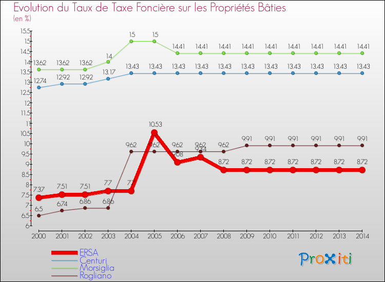 Evolution du taux de la taxe foncière sur le bati pour ERSA et les communes proches de 2000 à 2014 Comparaison des taux de taxe foncière sur le bati pour ERSA et les communes voisines de 2000 à 2014
