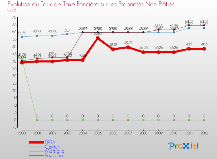 Evolution du taux de la taxe foncière sur les immeubles et terrains non batis pour ERSA et les communes proches de 2000 à 2012 Comparaison des taux de la taxe foncière sur les immeubles et terrains non batis pour ERSA et les communes voisines de 2000 à 2012