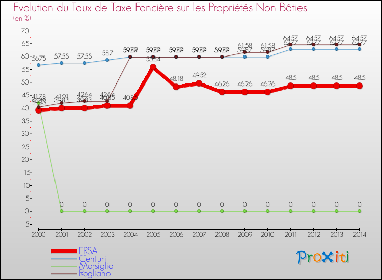 Evolution du taux de la taxe foncière sur les immeubles et terrains non batis pour ERSA et les communes proches de 2000 à 2014 Comparaison des taux de la taxe foncière sur les immeubles et terrains non batis pour ERSA et les communes voisines de 2000 à 2014