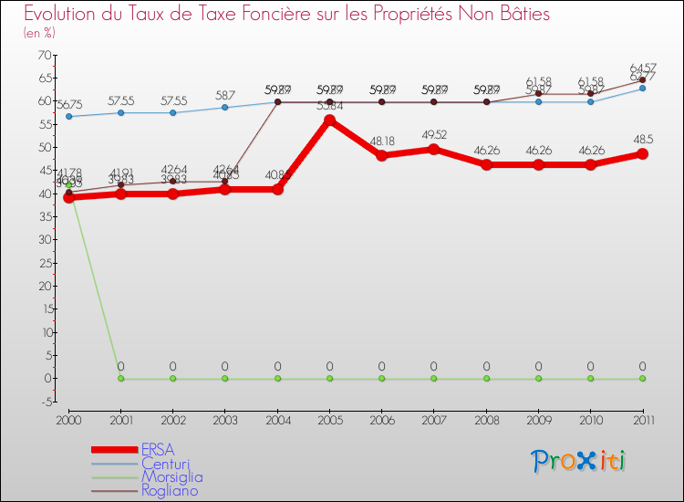 Evolution du taux de la taxe foncière sur les immeubles et terrains non batis pour ERSA et les communes proches Comparaison des taux de la taxe foncière sur les immeubles et terrains non batis pour ERSA et les communes voisines