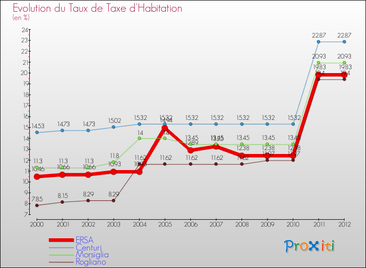 Evolution du taux de la taxe d'habitation pour ERSA et les communes proches Comparaison des taux de la taxe d'habitation pour ERSA et les communes voisines