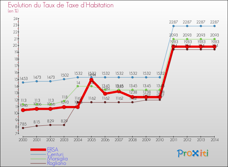Evolution du taux de la taxe d'habitation pour ERSA et les communes proches de 2000 à 2014 Comparaison des taux de la taxe d'habitation pour ERSA et les communes voisines de 2000 à 2014