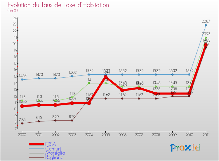 Evolution du taux de la taxe d'habitation pour ERSA et les communes proches Comparaison des taux de la taxe d'habitation pour ERSA et les communes voisines