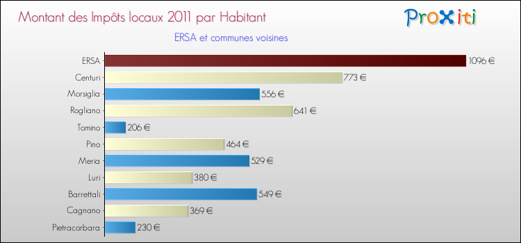 Montant des impôts locaux par Habitant pour ERSA et les communes proches Comparaison des impôts locaux par habitant pour ERSA et les communes voisines