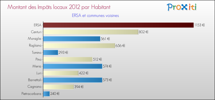 Montant des impôts locaux par Habitant pour ERSA et les communes proches Comparaison des impôts locaux par habitant pour ERSA et les communes voisines