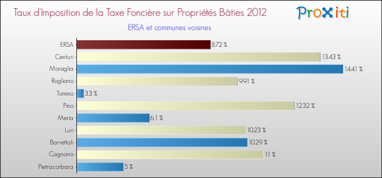 Taux d'imposition de la taxe foncière sur le bati 2012 pour ERSA et les communes proches Comparaison des taux d'imposition de la taxe foncière sur le bati 2012 pour ERSA et les communes voisines
