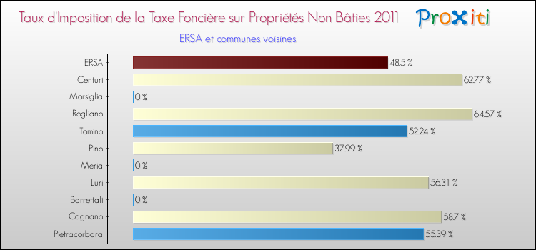 Taux d'imposition de la taxe foncière sur les immeubles et terrains non batis 2011 pour ERSA et les communes proches Comparaison des taux d'imposition de la taxe foncière sur les immeubles et terrains non batis 2011 pour ERSA et les communes voisines