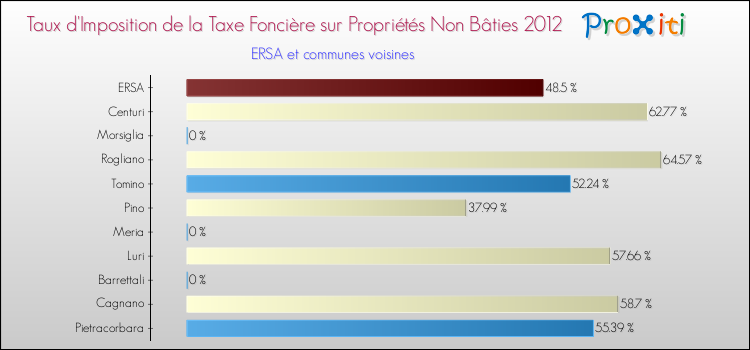 Taux d'imposition de la taxe foncière sur les immeubles et terrains non batis 2012 pour ERSA et les communes proches Comparaison des taux d'imposition de la taxe foncière sur les immeubles et terrains non batis 2012 pour ERSA et les communes voisines