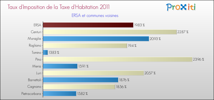 Taux d'imposition de la taxe d'habitation 2011 pour ERSA et les communes proches Comparaison des taux d'imposition de la taxe d'habitation 2011 pour ERSA et les communes voisines