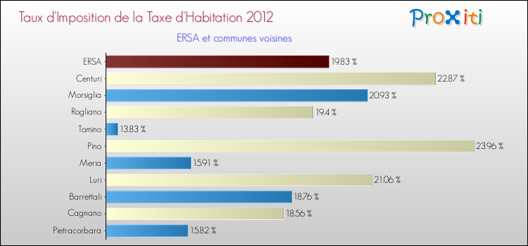 Taux d'imposition de la taxe d'habitation 2012 pour ERSA et les communes proches Comparaison des taux d'imposition de la taxe d'habitation 2012 pour ERSA et les communes voisines