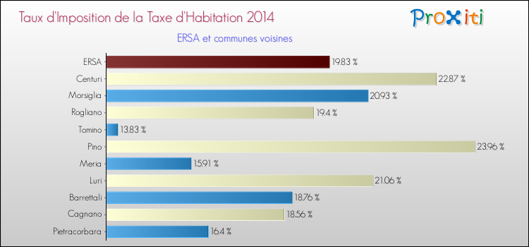 Taux d'imposition de la taxe d'habitation 2014 pour ERSA et les communes proches Comparaison des taux d'imposition de la taxe d'habitation 2014 pour ERSA et les communes voisines