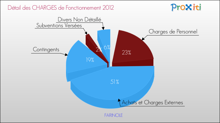 Décomposition des Charges de Fonctionnement 2012 de la commune de FARINOLE Charges de Fonctionnement 2012 pour la commune de FARINOLE