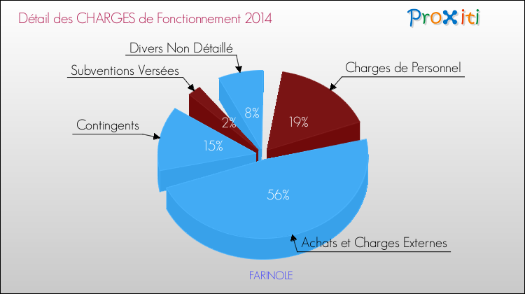Décomposition des Charges de Fonctionnement 2014 de la commune de FARINOLE Charges de Fonctionnement 2014 pour la commune de FARINOLE