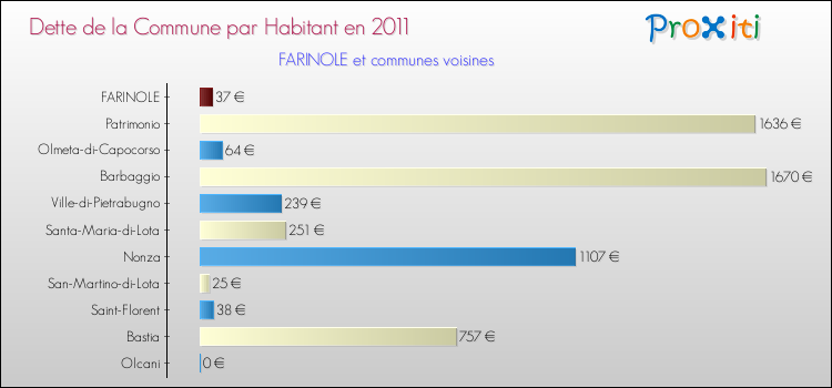 Dette par habitant de la commune en 2011 pour FARINOLE et les communes proches Comparaison de la dette par habitant de la commune en 2011 pour FARINOLE et les communes voisines