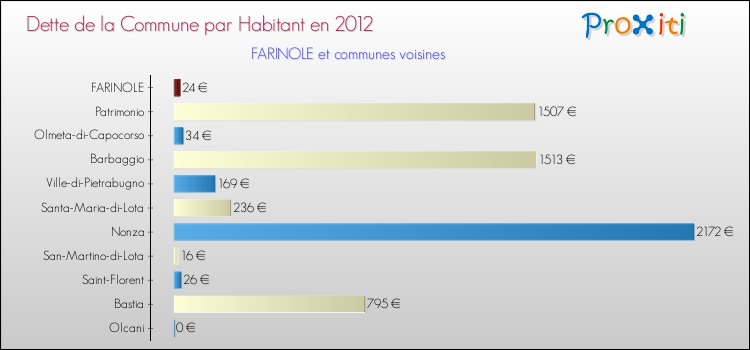 Dette par habitant de la commune en 2012 pour FARINOLE et les communes proches Comparaison de la dette par habitant de la commune en 2012 pour FARINOLE et les communes voisines