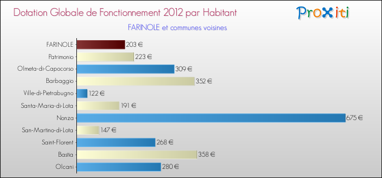 Montant des dotations globales de fonctionnement DGF par Habitant pour FARINOLE et les communes proches Comparaison des des dotations globales de fonctionnement DGF par habitant pour FARINOLE et les communes voisines