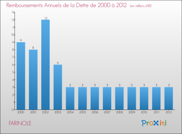 Evolution de l'annuité de la dette pour la commune de FARINOLE de 2000 à 2012 Annuités de la dette pour FARINOLE de 2000 à 2012