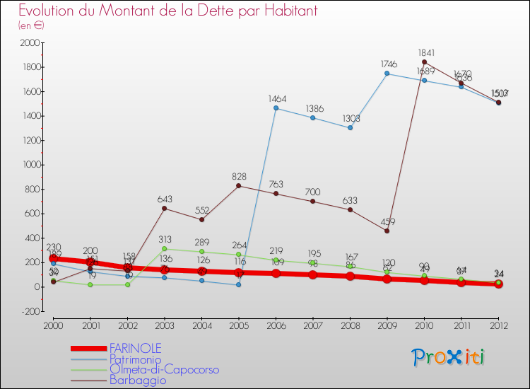 Evolution de la dette par habitant pour la commune de FARINOLE et les communes proches de 2000 à 2012 Comparaison de la dette par habitant pour FARINOLE et les communes voisines de 2000 à 2012