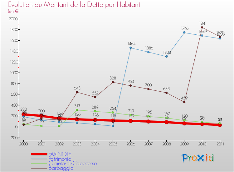 Evolution de la dette par habitant pour la commune de FARINOLE et les communes proches Comparaison de la dette par habitant pour FARINOLE et les communes voisines