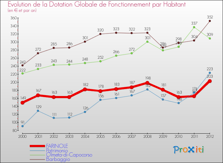 Evolution et montant de la dotation globale de fonctionnement par Habitant pour FARINOLE et les communes proches Comparaison des dotations globales de fonctionnement par habitant pour FARINOLE et les communes voisines