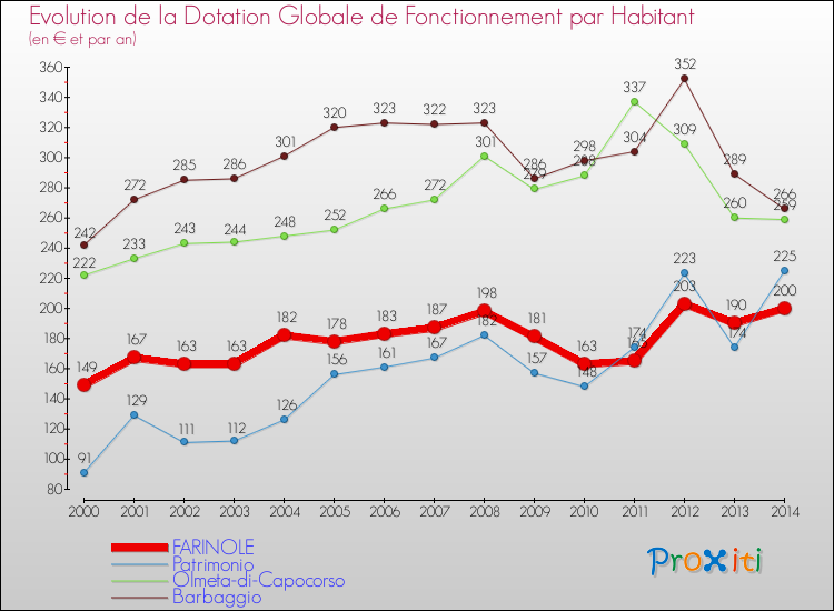 Evolution et montant de la dotation globale de fonctionnement par Habitant pour FARINOLE et les communes proches de 2000 à 2014. Comparaison des dotations globales de fonctionnement par habitant pour FARINOLE et les communes voisines de 2000 à 2014.