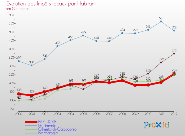 Evolution et montant des impôts locaux par Habitant pour FARINOLE et les communes proches Comparaison des impôts locaux par habitant pour FARINOLE et les communes voisines