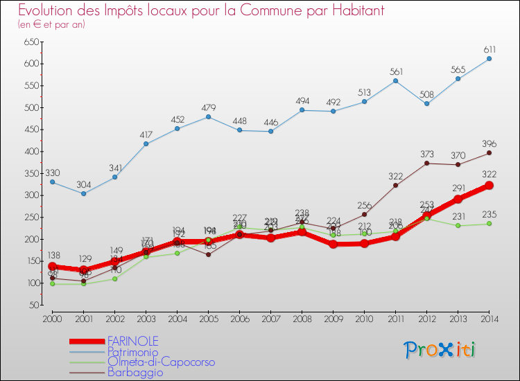 Evolution et montant des impôts locaux par Habitant pour FARINOLE et les communes proches de 2000 à 2014 Comparaison des impôts locaux par habitant pour FARINOLE et les communes voisines de 2000 à 2014