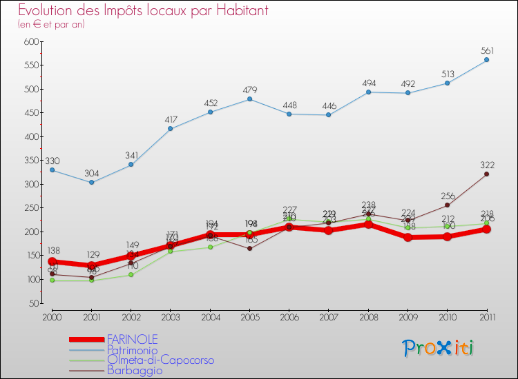 Evolution et montant des impôts locaux par Habitant pour FARINOLE et les communes proches Comparaison des impôts locaux par habitant pour FARINOLE et les communes voisines