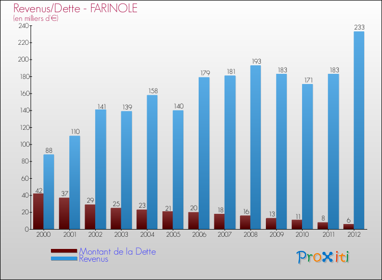 Evolution comparée de la dette et des revenus pour la commune de FARINOLE de 2000 à 2012 Comparaison de la dette et des revenus pour FARINOLE de 2000 à 2012