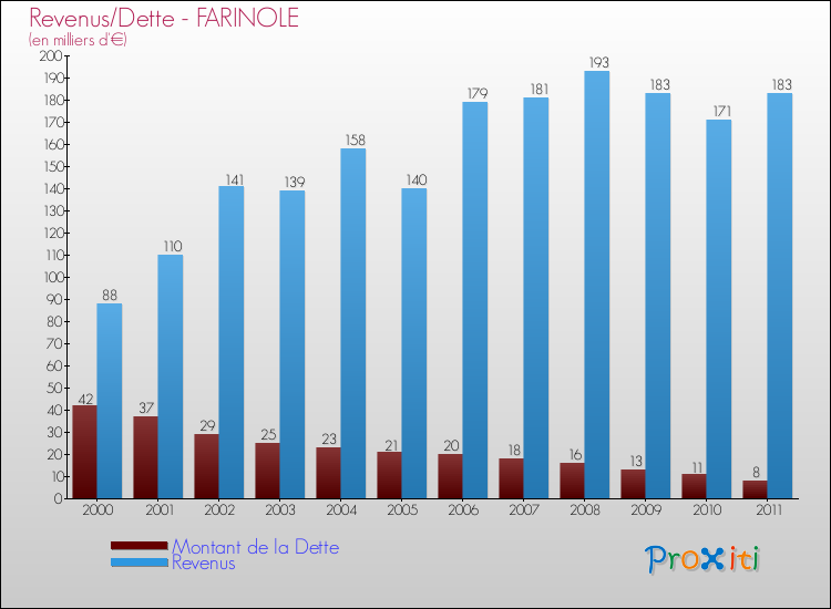 Evolution comparée de la dette et des revenus pour la commune de FARINOLE de 2000 à 2011 Comparaison de la dette et des revenus pour FARINOLE de 2000 à 2011