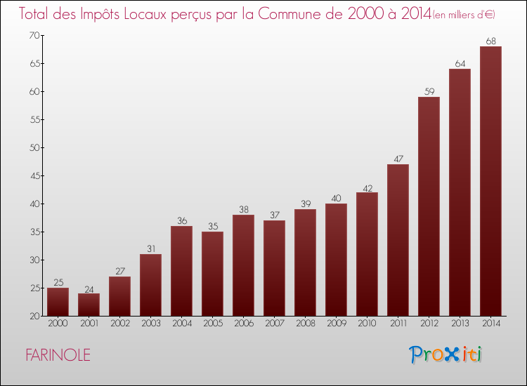 Evolution des Impôts Locaux pour la commune de FARINOLE de 2000 à 2014 Evolution des Impôts Locaux pour FARINOLE de 2000 à 2014