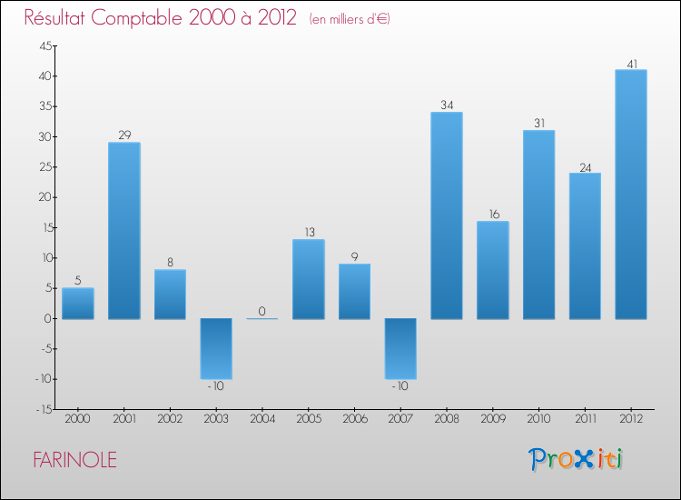 Evolution du résultat comptable pour la commune de FARINOLE de 2000 à 2012 Evolution du résultat comptable pour FARINOLE de 2000 à 2012