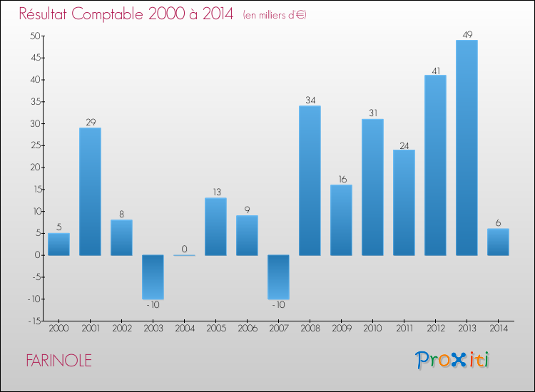 Evolution du résultat comptable pour la commune de FARINOLE de 2000 à 2014 Evolution du résultat comptable pour FARINOLE de 2000 à 2014