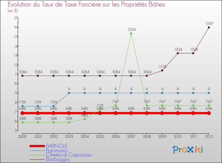 Evolution du taux de la taxe foncière sur le bati pour FARINOLE et les communes proches de 2000 à 2012 Comparaison des taux de taxe foncière sur le bati pour FARINOLE et les communes voisines de 2000 à 2012