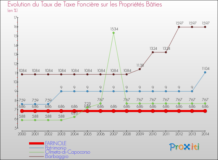 Evolution du taux de la taxe foncière sur le bati pour FARINOLE et les communes proches de 2000 à 2014 Comparaison des taux de taxe foncière sur le bati pour FARINOLE et les communes voisines de 2000 à 2014