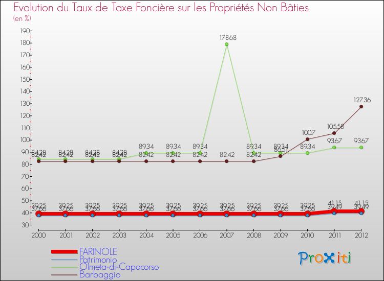 Evolution du taux de la taxe foncière sur les immeubles et terrains non batis pour FARINOLE et les communes proches de 2000 à 2012 Comparaison des taux de la taxe foncière sur les immeubles et terrains non batis pour FARINOLE et les communes voisines de 2000 à 2012