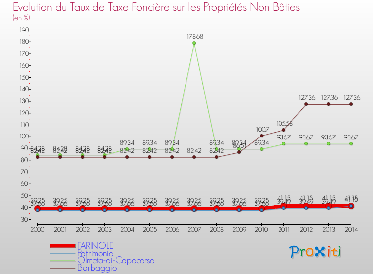 Evolution du taux de la taxe foncière sur les immeubles et terrains non batis pour FARINOLE et les communes proches de 2000 à 2014 Comparaison des taux de la taxe foncière sur les immeubles et terrains non batis pour FARINOLE et les communes voisines de 2000 à 2014