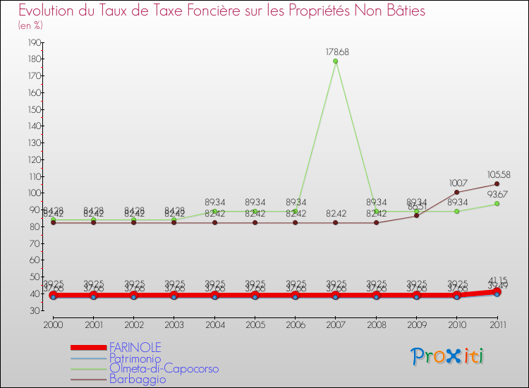 Evolution du taux de la taxe foncière sur les immeubles et terrains non batis pour FARINOLE et les communes proches Comparaison des taux de la taxe foncière sur les immeubles et terrains non batis pour FARINOLE et les communes voisines