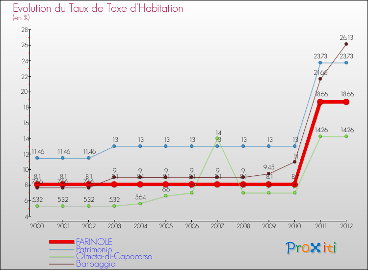 Evolution du taux de la taxe d'habitation pour FARINOLE et les communes proches Comparaison des taux de la taxe d'habitation pour FARINOLE et les communes voisines